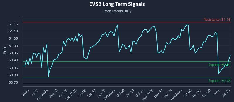 EVSB Long Term Analysis for January 6 2026 EVSB Long Term Analysis for January 6 2026