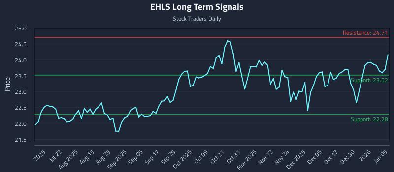 EHLS Long Term Analysis for January 6 2026
