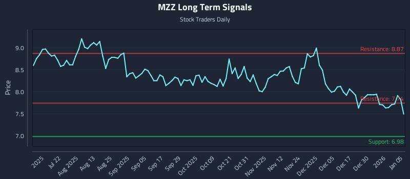 MZZ Long Term Analysis for January 6 2026