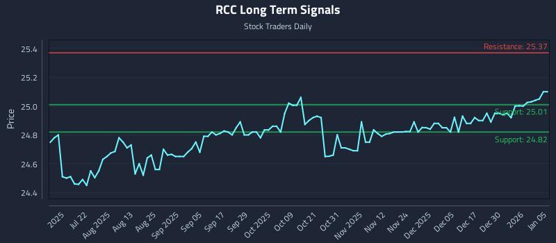 RCC Long Term Analysis for January 6 2026 RCC Long Term Analysis for January 6 2026