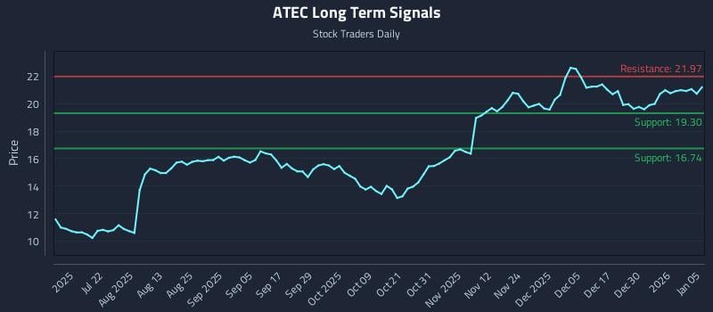 ATEC Long Term Analysis for January 6 2026 ATEC Long Term Analysis for January 6 2026