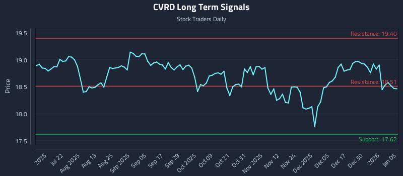 CVRD Long Term Analysis for January 6 2026 CVRD Long Term Analysis for January 6 2026