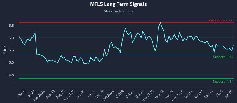 MTLS Long Term Analysis for January 6 2026 MTLS Long Term Analysis for January 6 2026