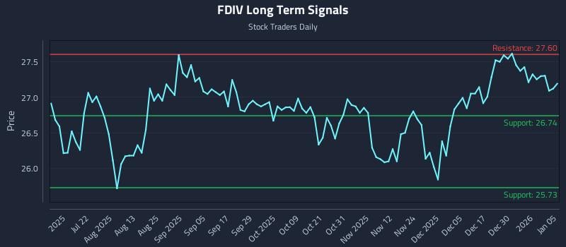 FDIV Long Term Analysis for January 6 2026 FDIV Long Term Analysis for January 6 2026