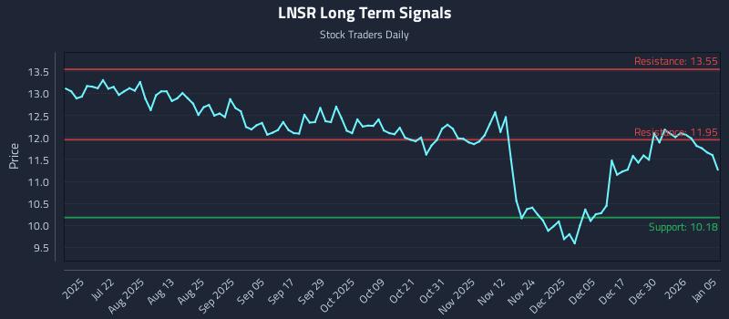 LNSR Long Term Analysis for January 6 2026