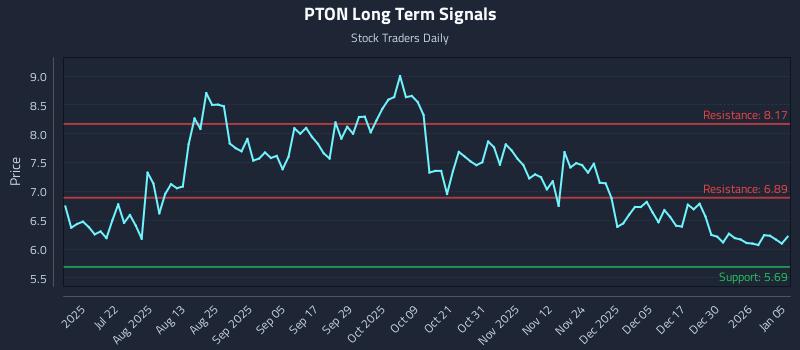 PTON Long Term Analysis for January 6 2026