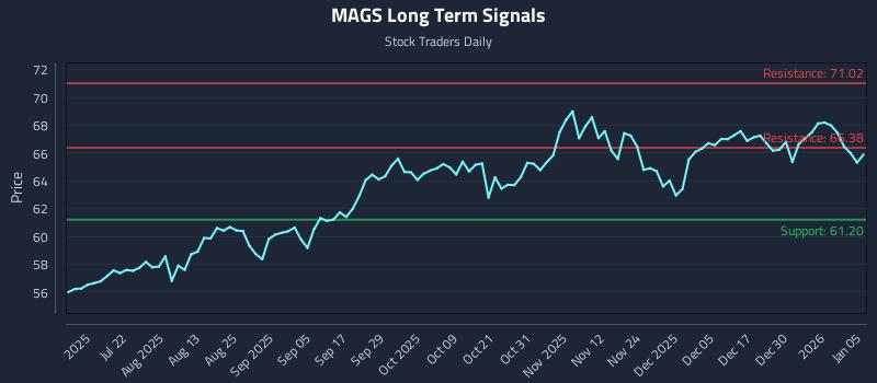 MAGS Long Term Analysis for January 6 2026