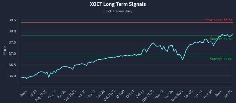 XOCT Long Term Analysis for January 6 2026