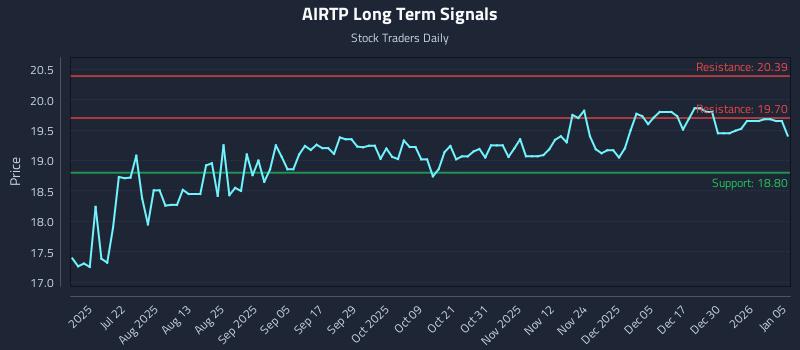 AIRTP Long Term Analysis for January 6 2026 AIRTP Long Term Analysis for January 6 2026