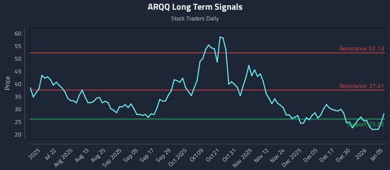 ARQQ Long Term Analysis for January 6 2026