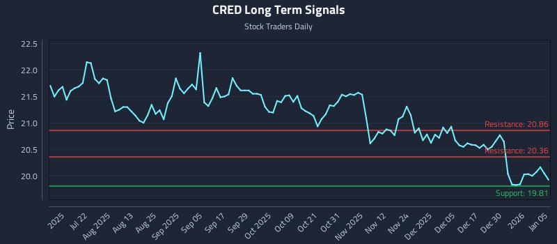 CRED Long Term Analysis for January 6 2026 CRED Long Term Analysis for January 6 2026