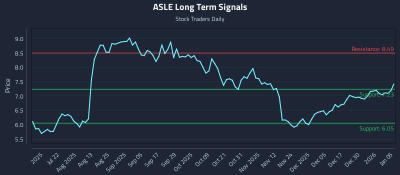 ASLE Long Term Analysis for January 6 2026 ASLE Long Term Analysis for January 6 2026
