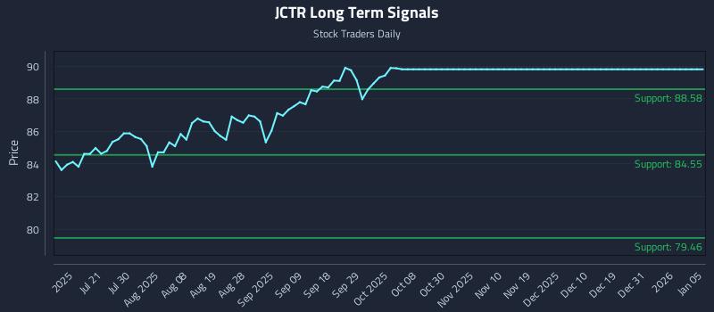 JCTR Long Term Analysis for January 6 2026 JCTR Long Term Analysis for January 6 2026