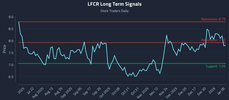 LFCR Long Term Analysis for January 6 2026 LFCR Long Term Analysis for January 6 2026