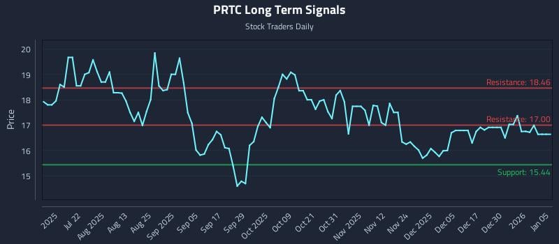 PRTC Long Term Analysis for January 6 2026