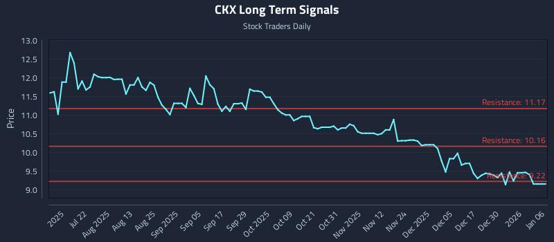 CKX Long Term Analysis for January 6 2026
