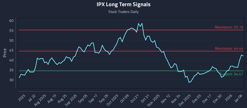 IPX Long Term Analysis for January 6 2026