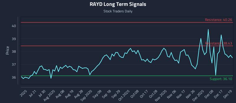 RAYD Long Term Analysis for January 6 2026 RAYD Long Term Analysis for January 6 2026