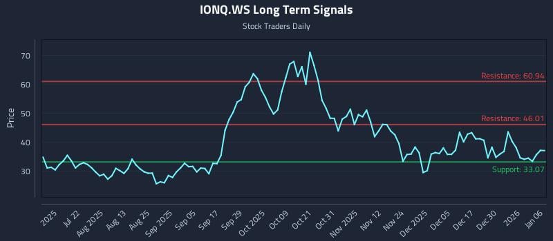 IONQ.WS Long Term Analysis for January 6 2026 IONQ.WS Long Term Analysis for January 6 2026