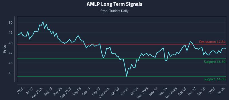 AMLP Long Term Analysis for January 6 2026