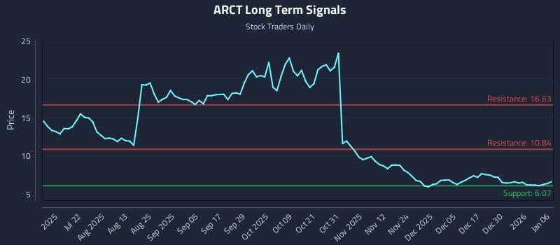 ARCT Long Term Analysis for January 6 2026 ARCT Long Term Analysis for January 6 2026