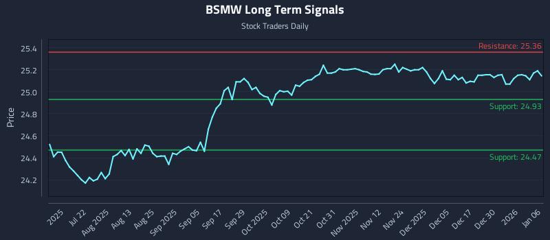 BSMW Long Term Analysis for January 6 2026