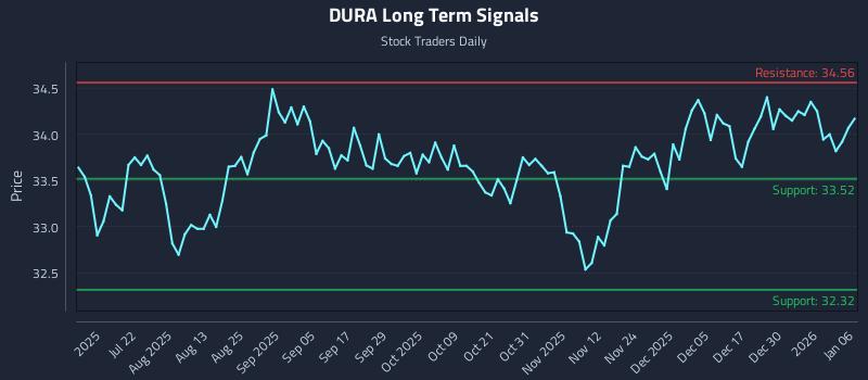 DURA Long Term Analysis for January 6 2026