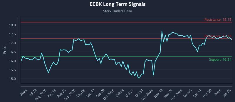ECBK Long Term Analysis for January 6 2026
