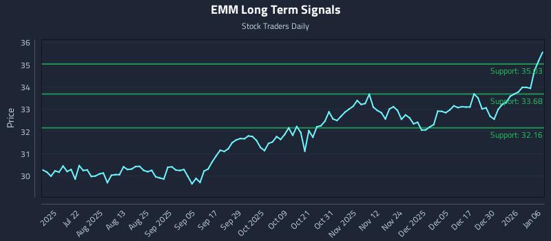 EMM Long Term Analysis for January 6 2026