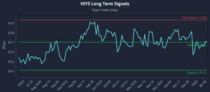 HIYS Long Term Analysis for January 6 2026 HIYS Long Term Analysis for January 6 2026