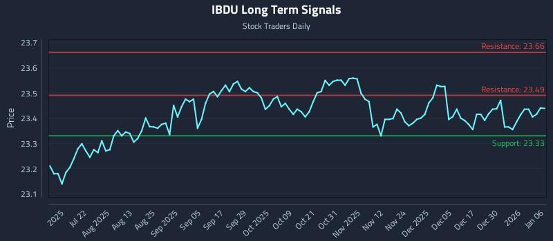 IBDU Long Term Analysis for January 6 2026