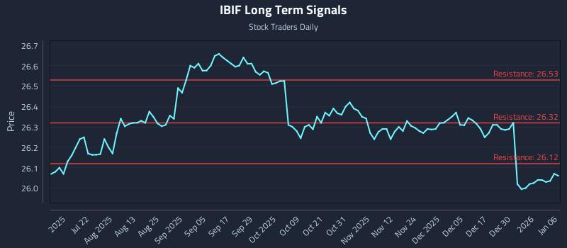 IBIF Long Term Analysis for January 6 2026