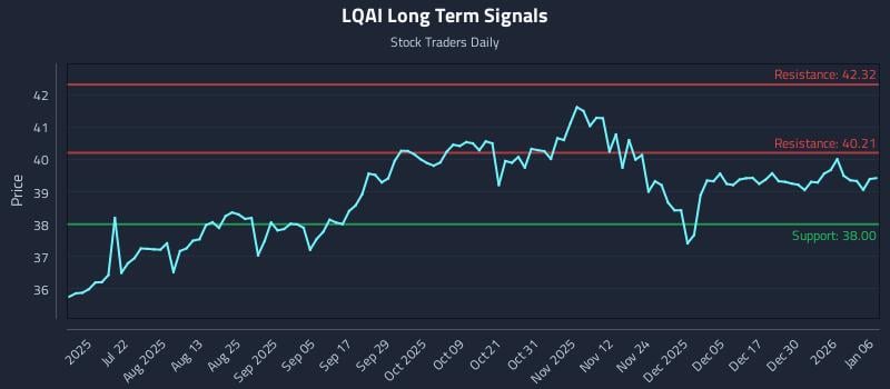 LQAI Long Term Analysis for January 6 2026