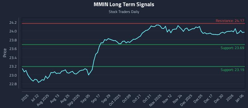 MMIN Long Term Analysis for January 6 2026