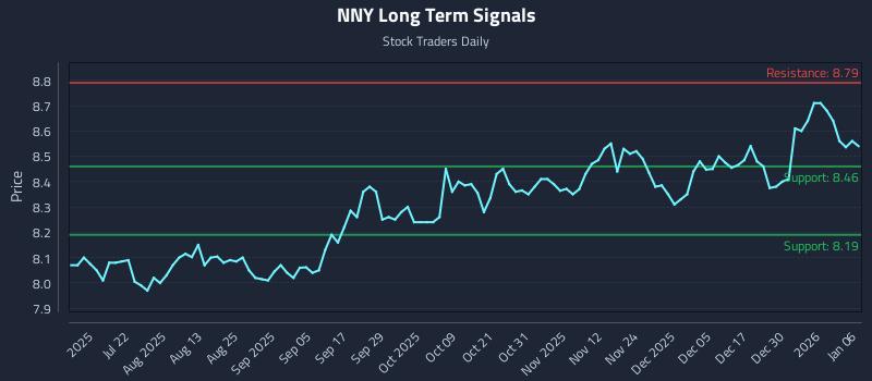 NNY Long Term Analysis for January 6 2026