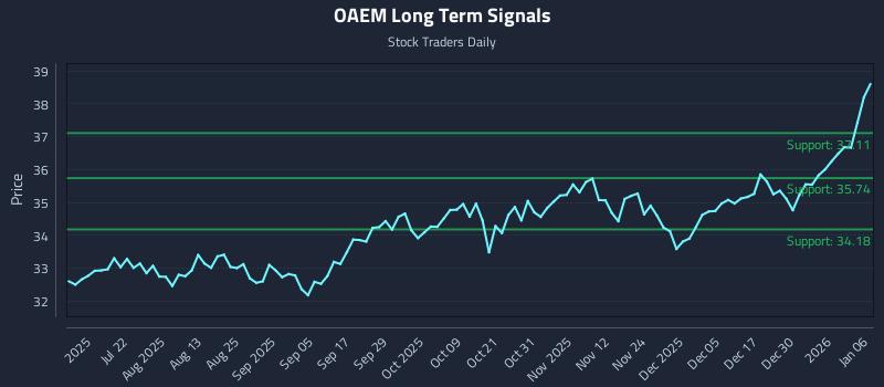 OAEM Long Term Analysis for January 6 2026