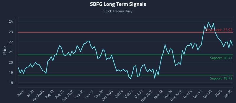 SBFG Long Term Analysis for January 6 2026