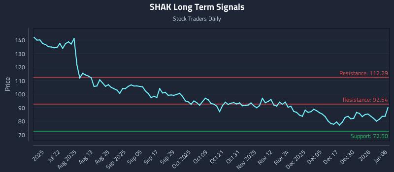SHAK Long Term Analysis for January 6 2026 SHAK Long Term Analysis for January 6 2026