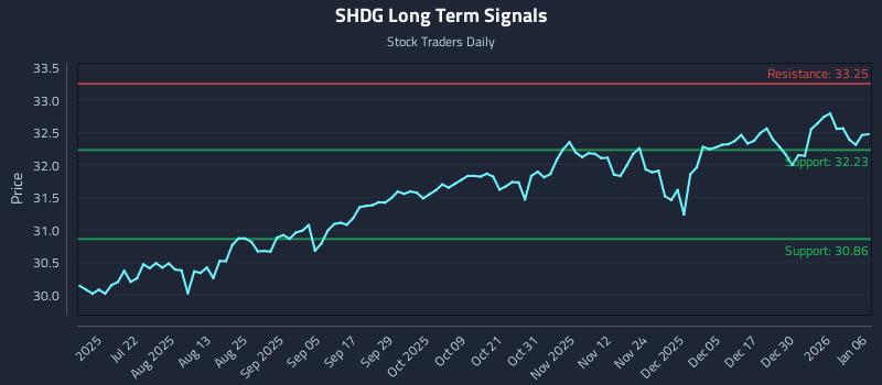 SHDG Long Term Analysis for January 6 2026