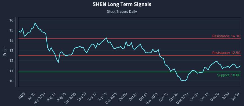 SHEN Long Term Analysis for January 6 2026