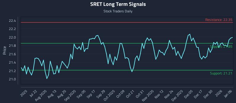 SRET Long Term Analysis for January 6 2026