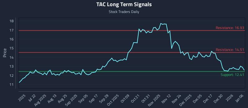 TAC Long Term Analysis for January 6 2026