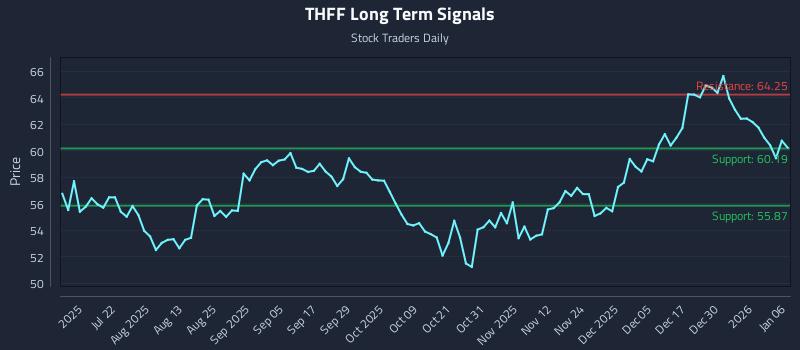 THFF Long Term Analysis for January 6 2026 THFF Long Term Analysis for January 6 2026