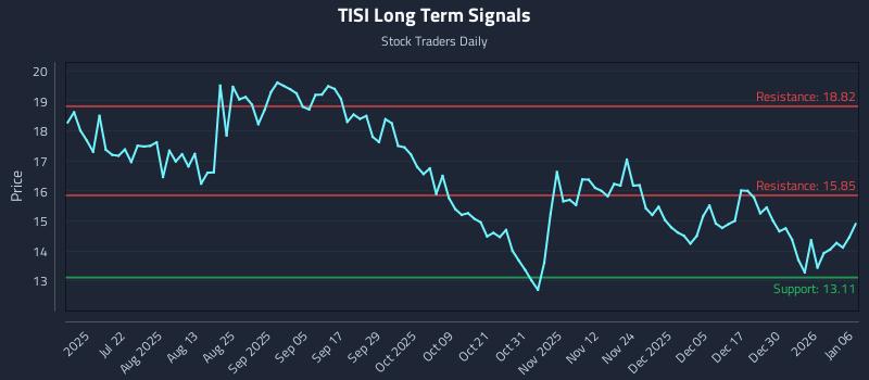 TISI Long Term Analysis for January 6 2026