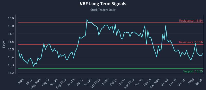 VBF Long Term Analysis for January 6 2026