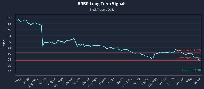 BRBR Long Term Analysis for January 6 2026