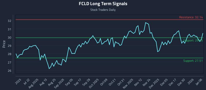 FCLD Long Term Analysis for January 6 2026 FCLD Long Term Analysis for January 6 2026