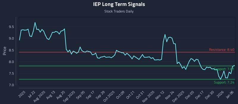IEP Long Term Analysis for January 6 2026 IEP Long Term Analysis for January 6 2026