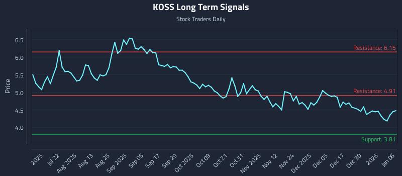 KOSS Long Term Analysis for January 6 2026