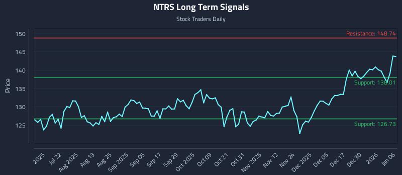 NTRS Long Term Analysis for January 6 2026